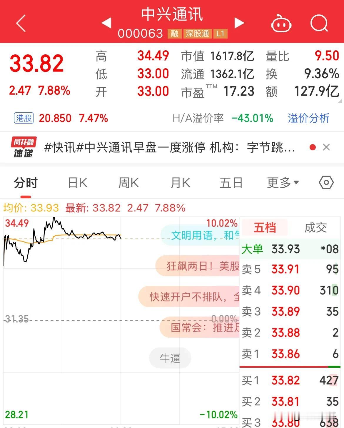 中兴通讯：最嗨皮的靓仔！

盘中一度涨停板！早盘跳空高开，还是一则传闻，现涨幅7