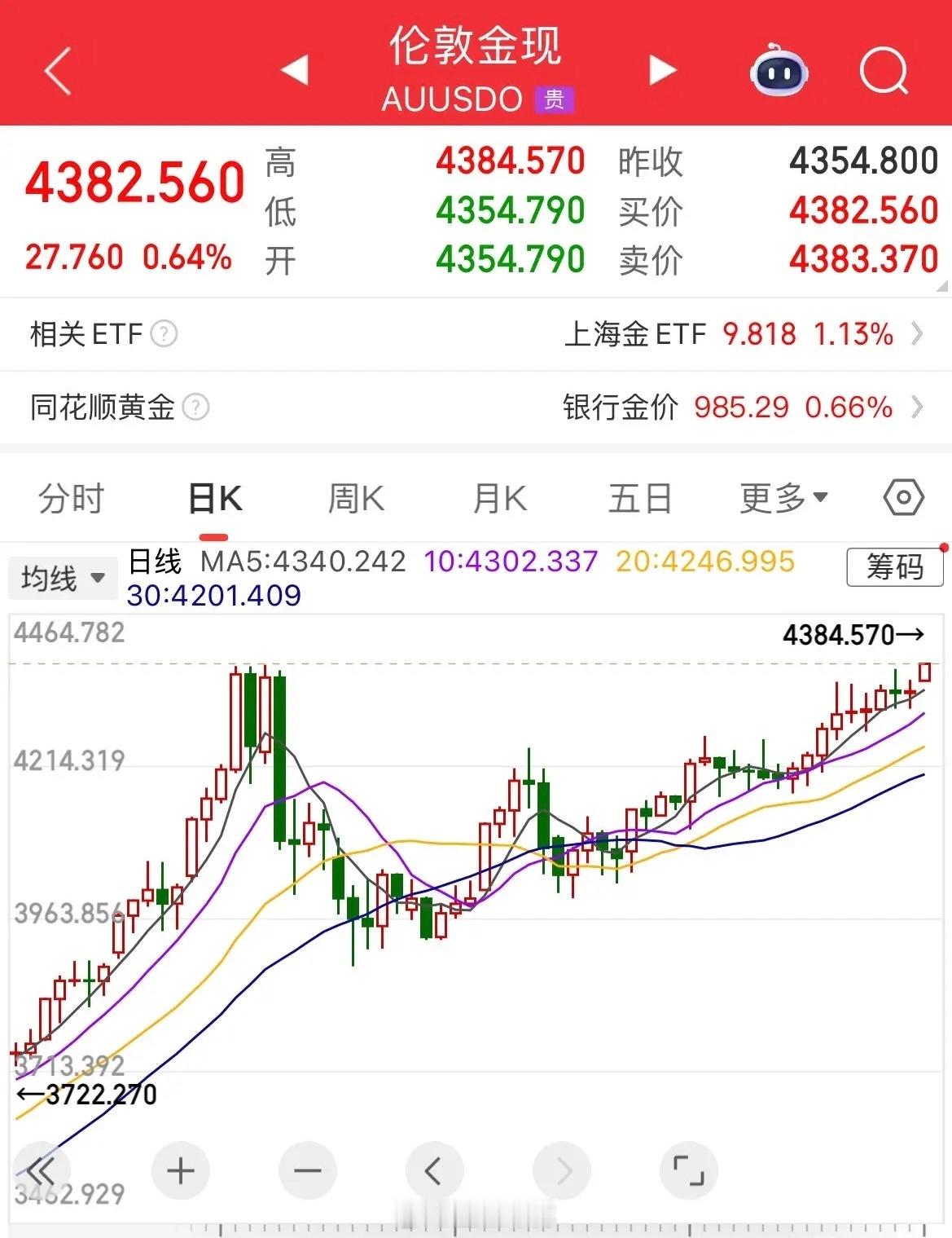 黄金与白银现货价格正在创下历史新高，现货黄金目前报价4382美元/盎司，为上个月