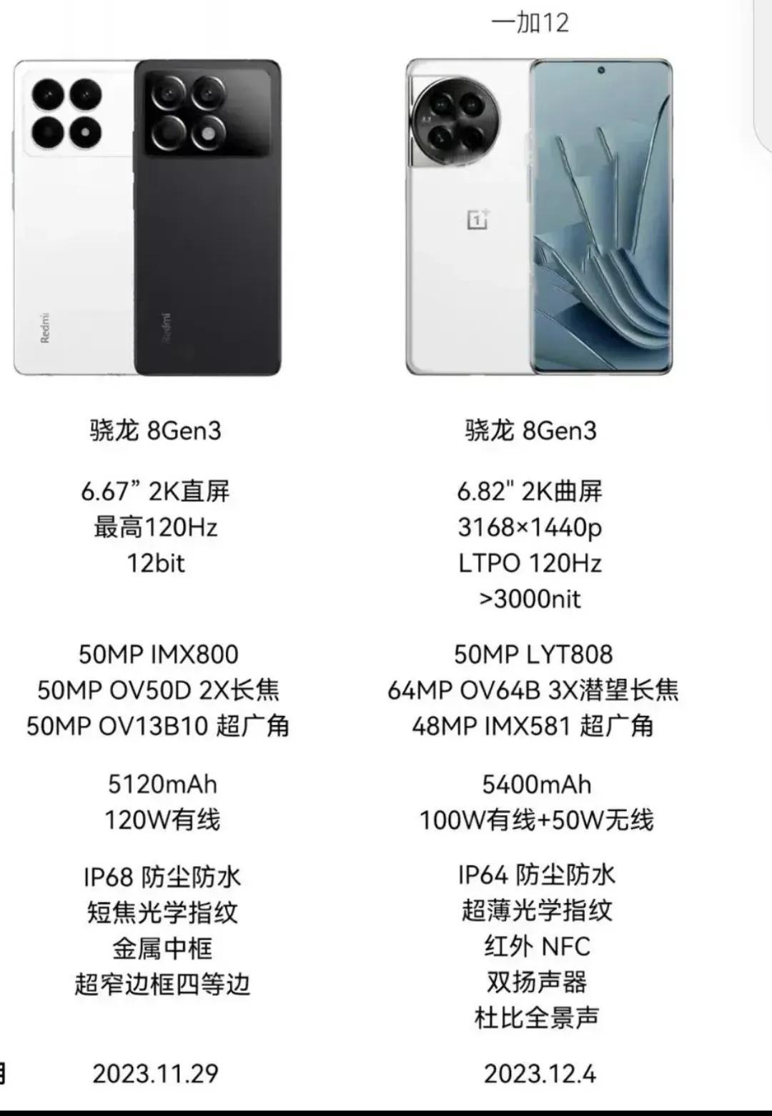 11月底了今年的旗舰手机太内卷了
马上出场的是红米k70 pro手机
一加12手