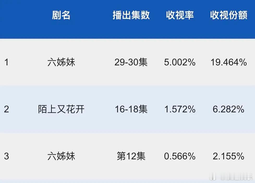 六姊妹官方收视率破5，真的太猛了，狗血剧深得爷奶的心啊！谁接盘不得爽死，这么高的