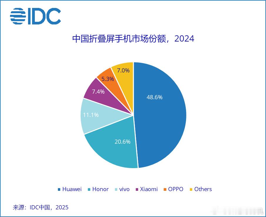 华为又又又第一了！折叠屏手机市场占了接近一半，占比48.6%第2是荣耀，第3是v