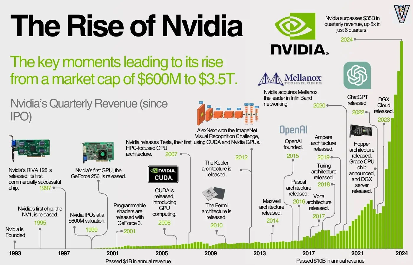 NVIDIA的崛起之路：从600万美元到3.5万....