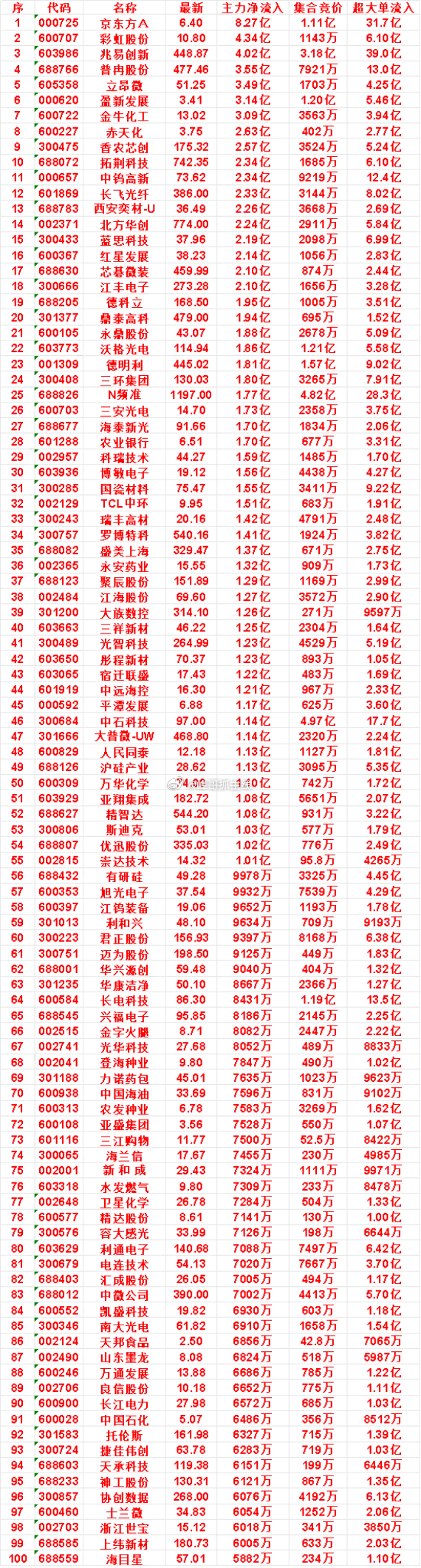 8月18日开盘45分钟，主力资金“买入的 ”的名单一览！拓荆科技：最新价 742