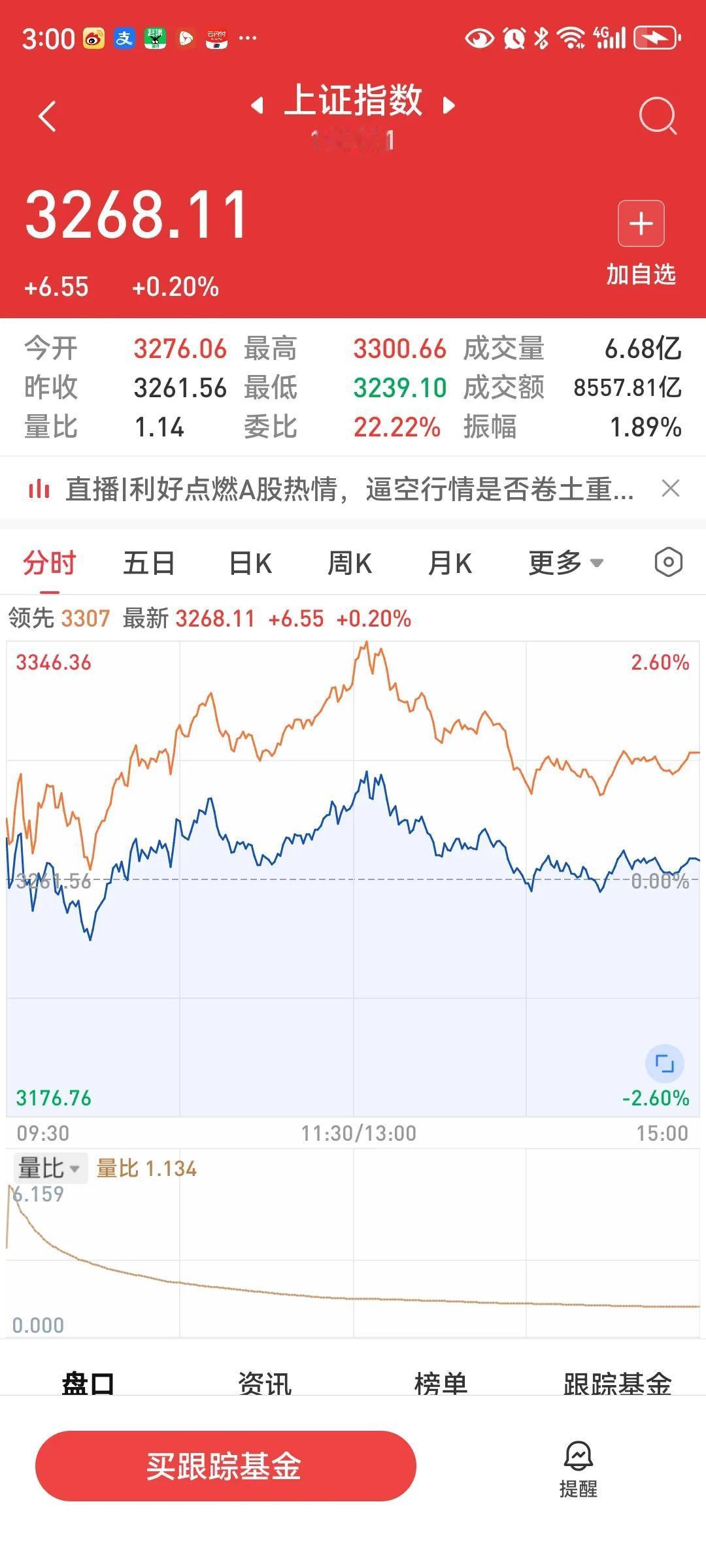 收盘了，今天大盘高开高走，冲高回落。收于3268.11点，涨6.55点，涨幅0.