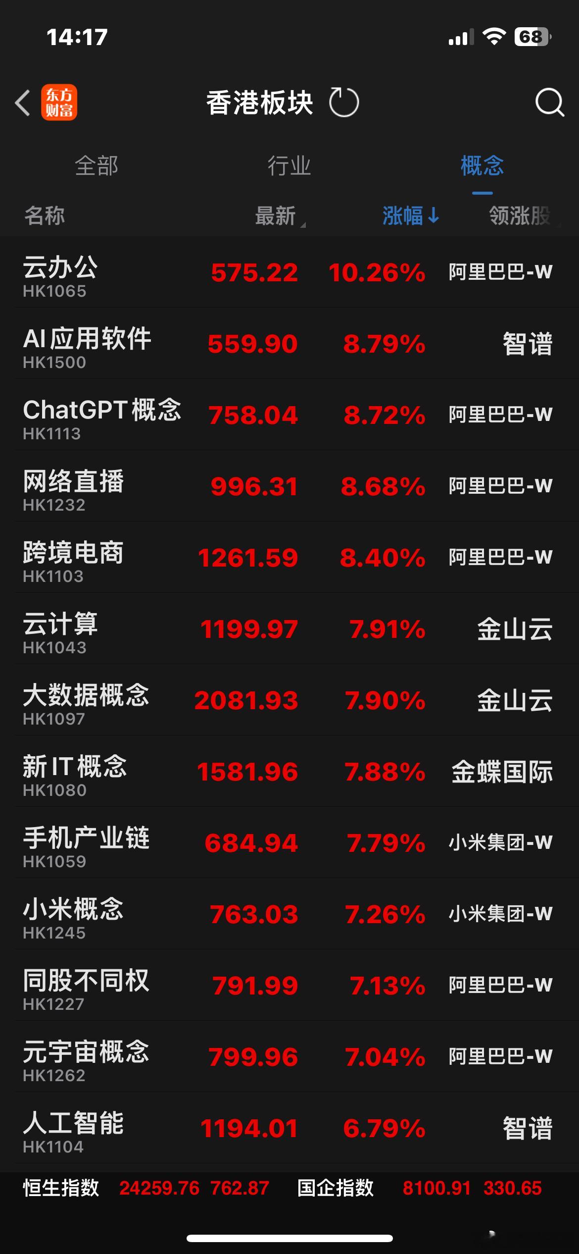 今天的市场，港股AI应用、云计算、互联网等软件板块强势大爆发。🍎🌹 