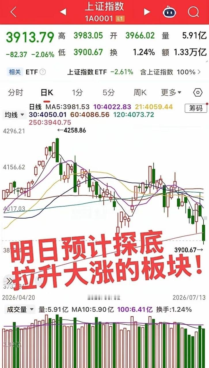 明日预计探底拉升大涨的板块！第一个板块，创新药板块，今日板块比较强势奈何大盘氛围