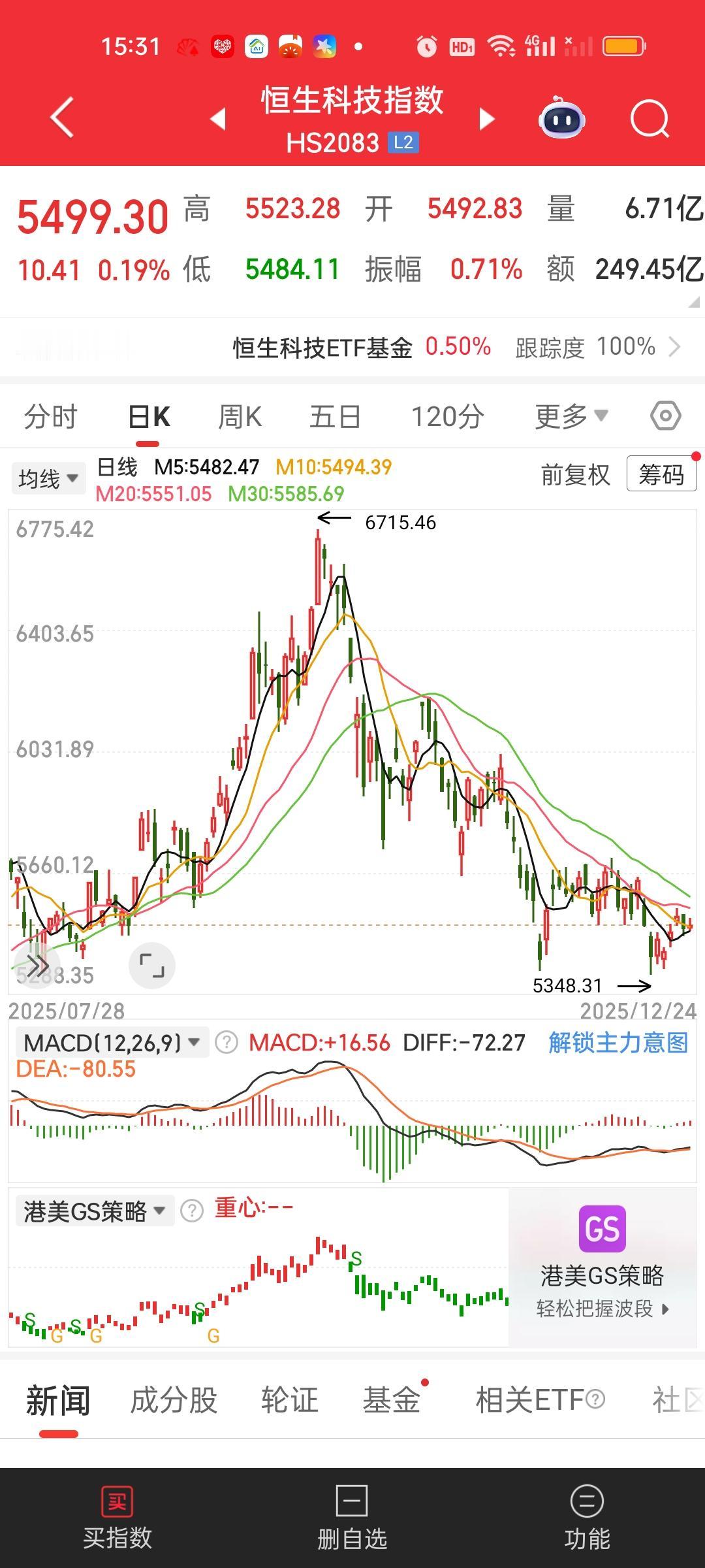 现在西方都在放假，资金都没有干活，所以恒科暂时没有起色很正常，但这个地方本身位置
