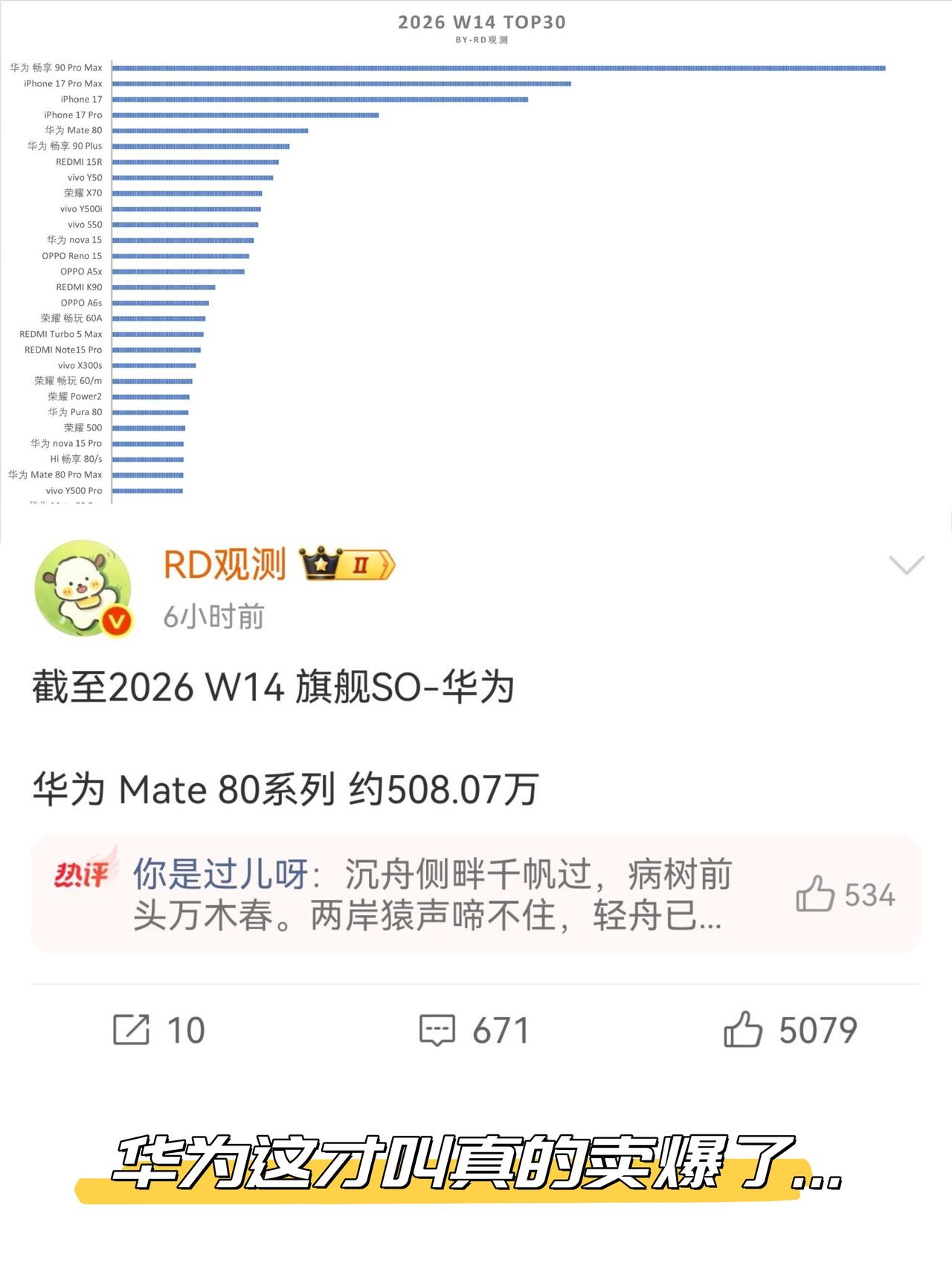 什么叫卖爆了？华为这才叫真的卖爆了...

华为畅享90 pro Max才上多久
