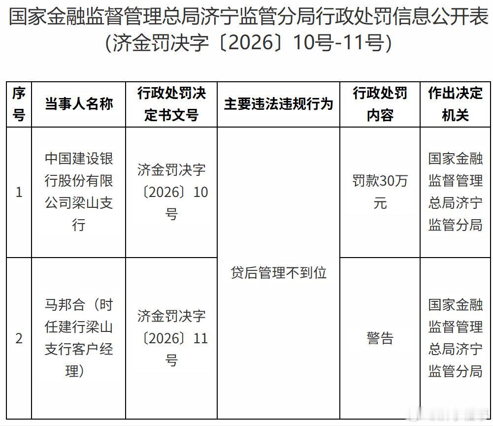 【建行梁山支行贷后管理违规被罚30万】据国家金融监督管理总局济宁监管分局2026