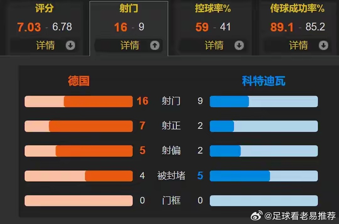 德国2比1科特迪瓦一球落后无惧翻盘！翁达夫补时双响，德国2-1力克科特迪瓦提前出