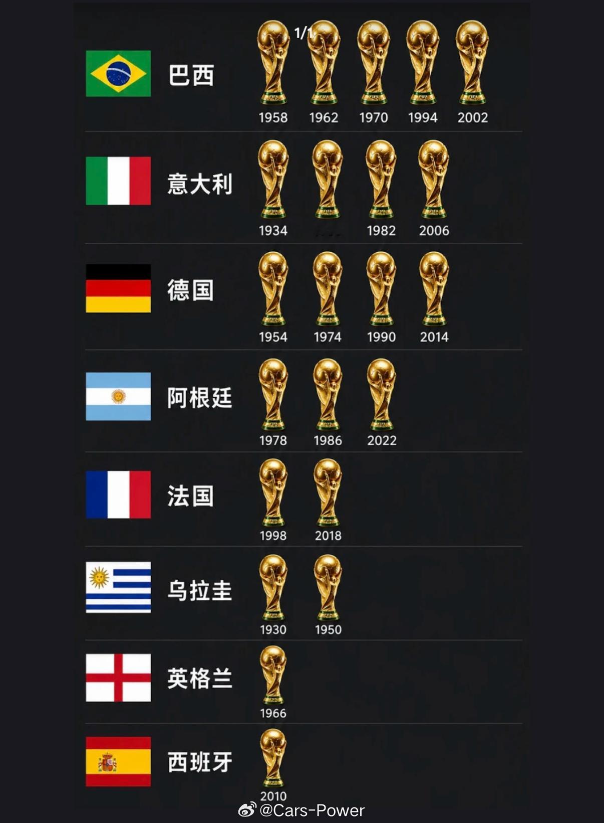 🏆世界杯快100年了得过冠军只有8个国家🇧🇷🇮🇹🇩🇪🇦🇷🇫?
