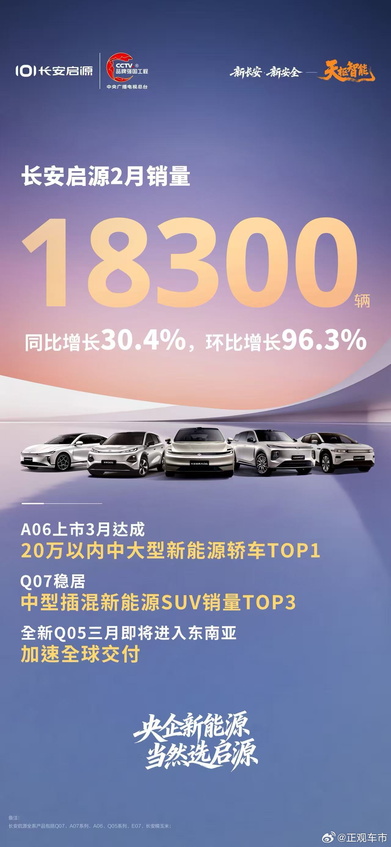 央企匠造 启势不凡聚力前行 荣耀同行长安启源2月销量18300辆同比增长30.4