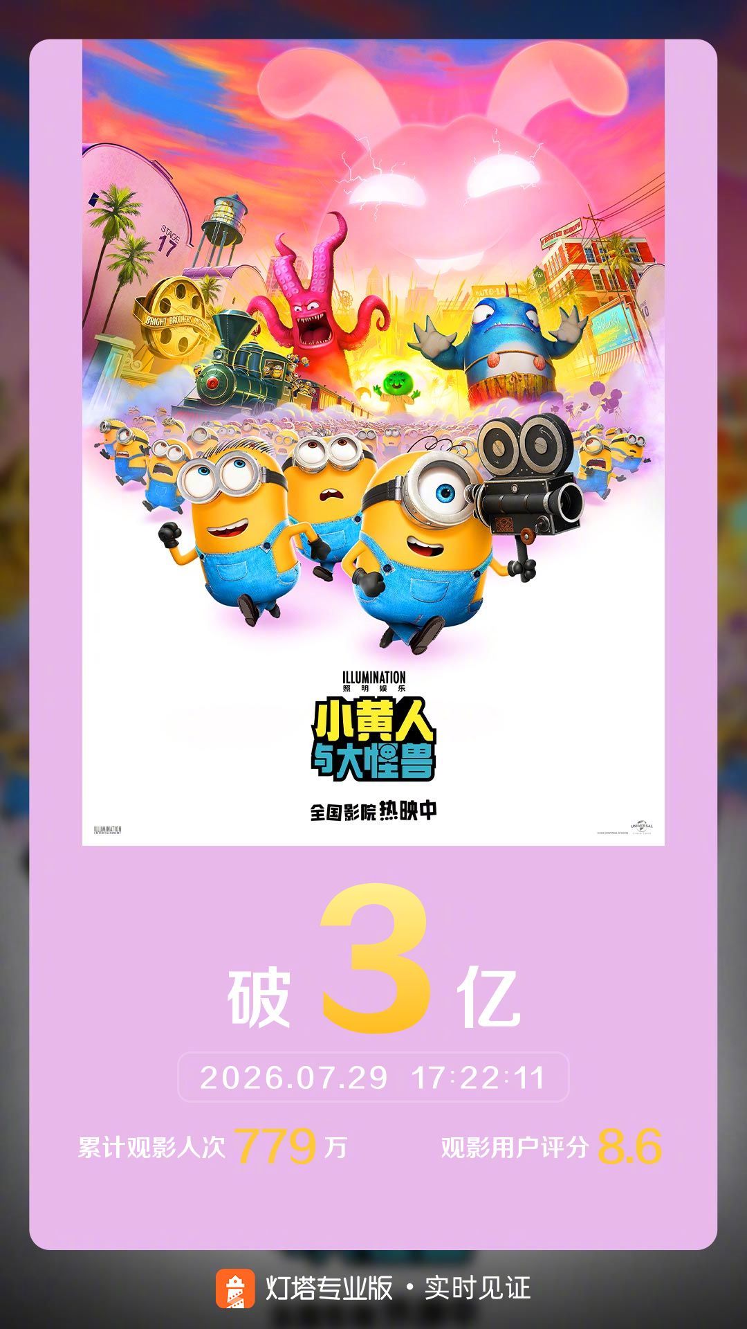 小黄人与大怪兽票房破3亿 据灯塔专业版实时数据，截至7月29日17时22分，影片