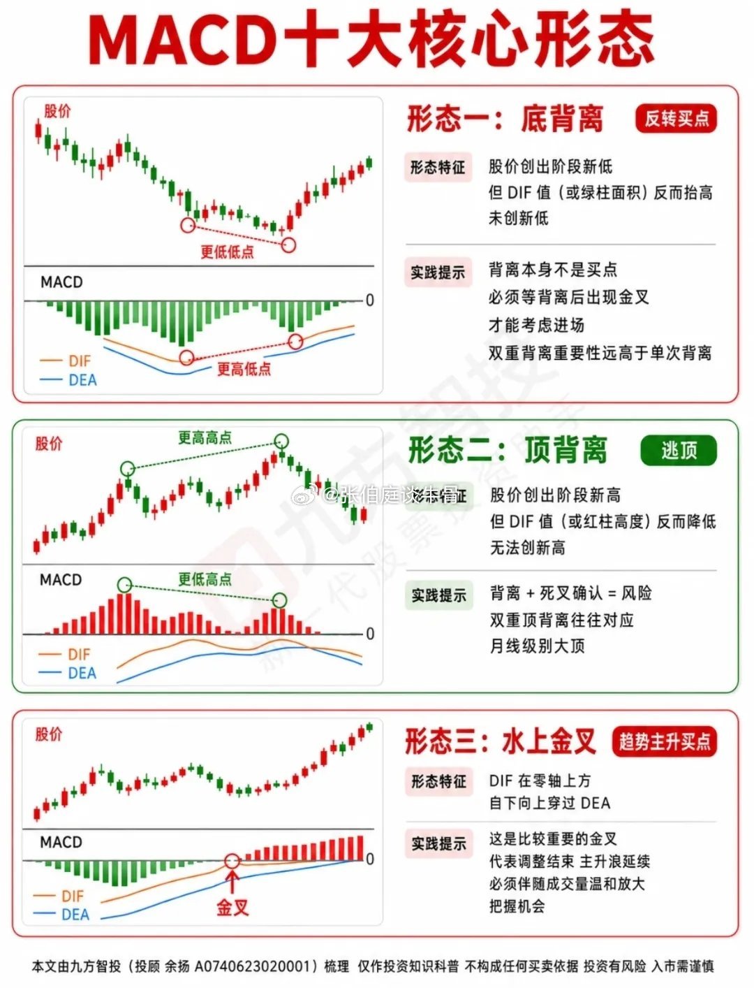 MACD是判断趋势转折的核心指标，顶底背离是顶级反转信号。股价创新低而指标不再走