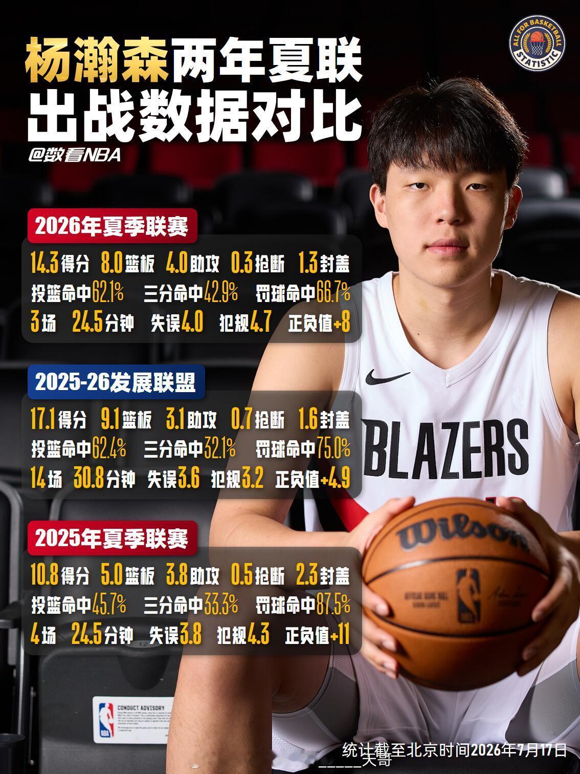 杨瀚森这四场夏季联赛，相较于去年有些进步，但进步幅度称不上巨大，别听那些媒体人瞎