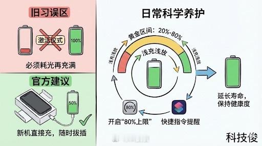 iPhone17官方电池充电建议很多人拿到新机还在坚持用到关机再充满的老皇历，其
