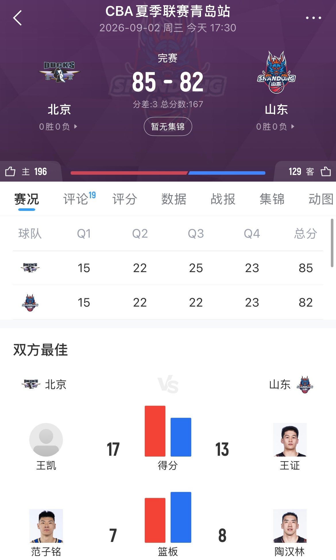 夏季联赛练兵，山东男篮三分不敌北京首钢。 ​​​