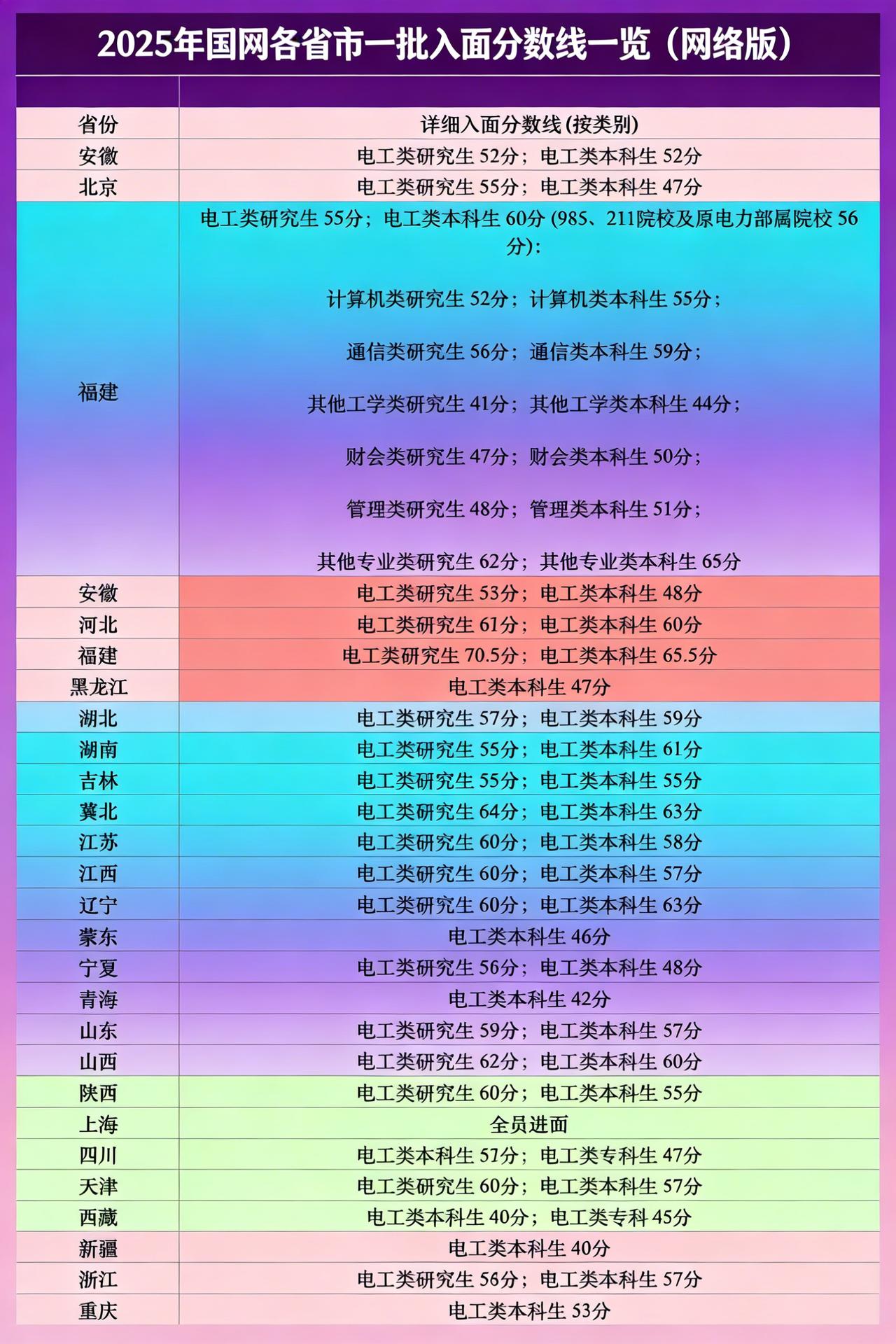 年国网初试各省分数线来啦
整体来看，河南、冀北等省份分数线较高，而新疆、西藏等地