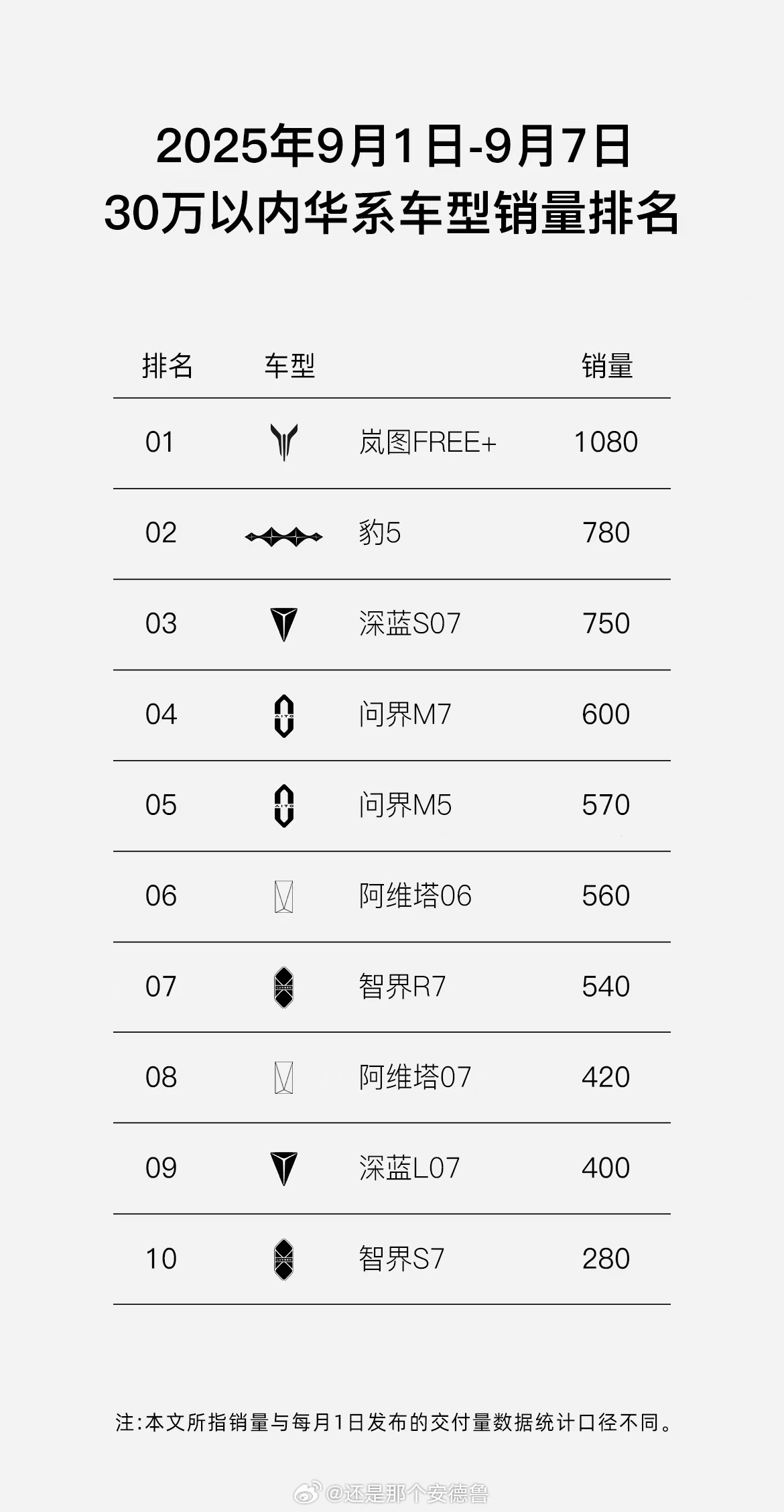 25万内最好开的华系SUV“小米、理想、岚图，车圈新三国杀。”央企岚图能和小米、