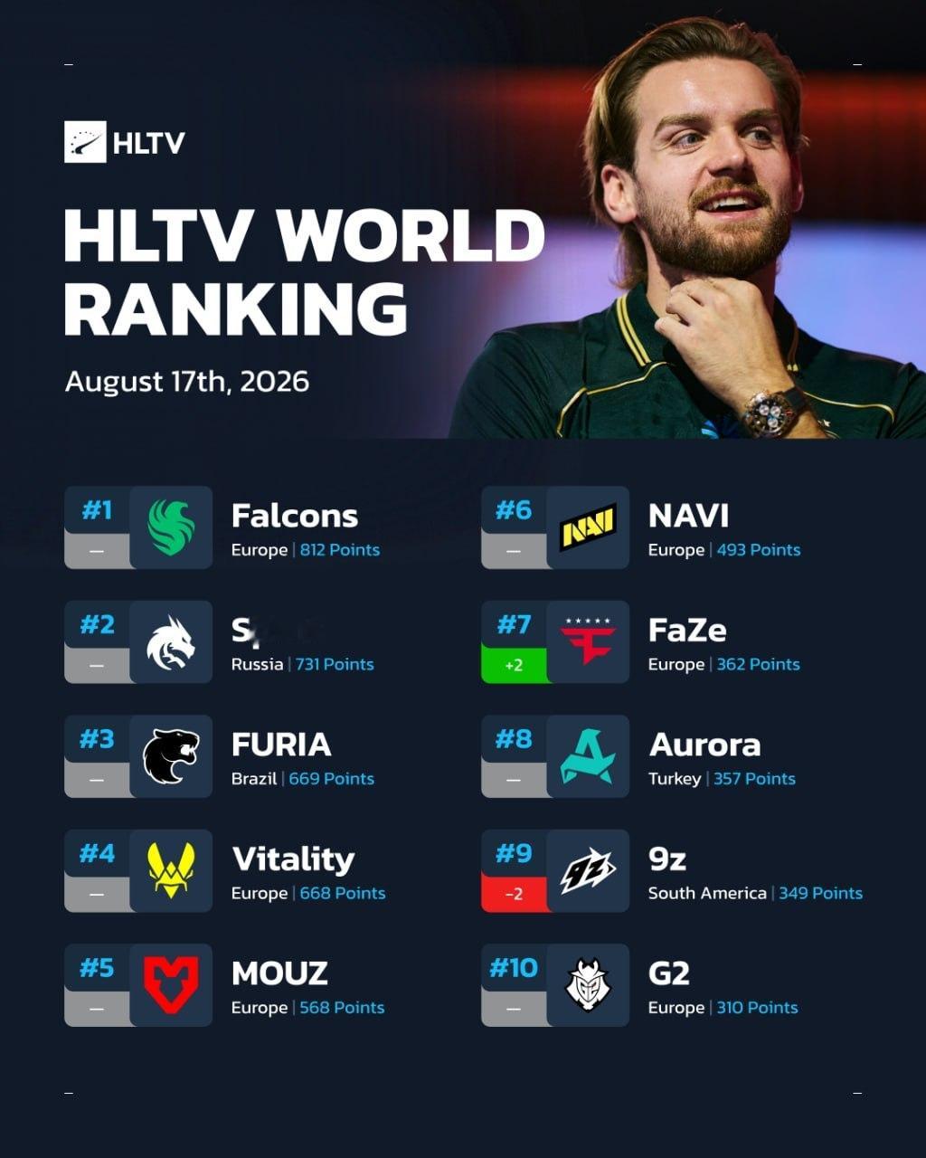 FaZe 在晋级 EWC 季后赛后，排名继续攀升，位列 HLTV 世界排名第七。