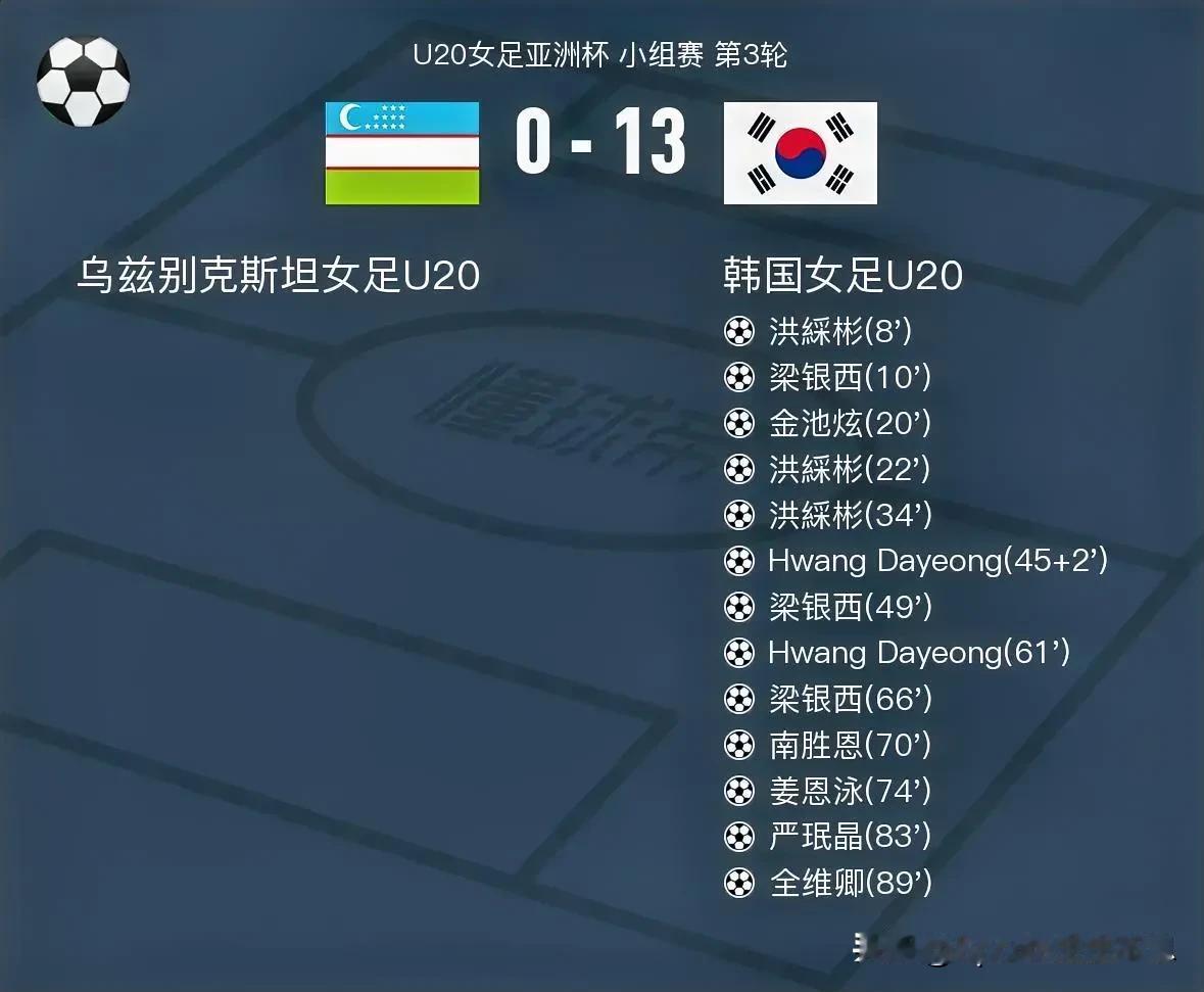U20女足亚洲杯小组赛踢出最大分差，A组出线球队产生，中国队明日对阵越南队。
3