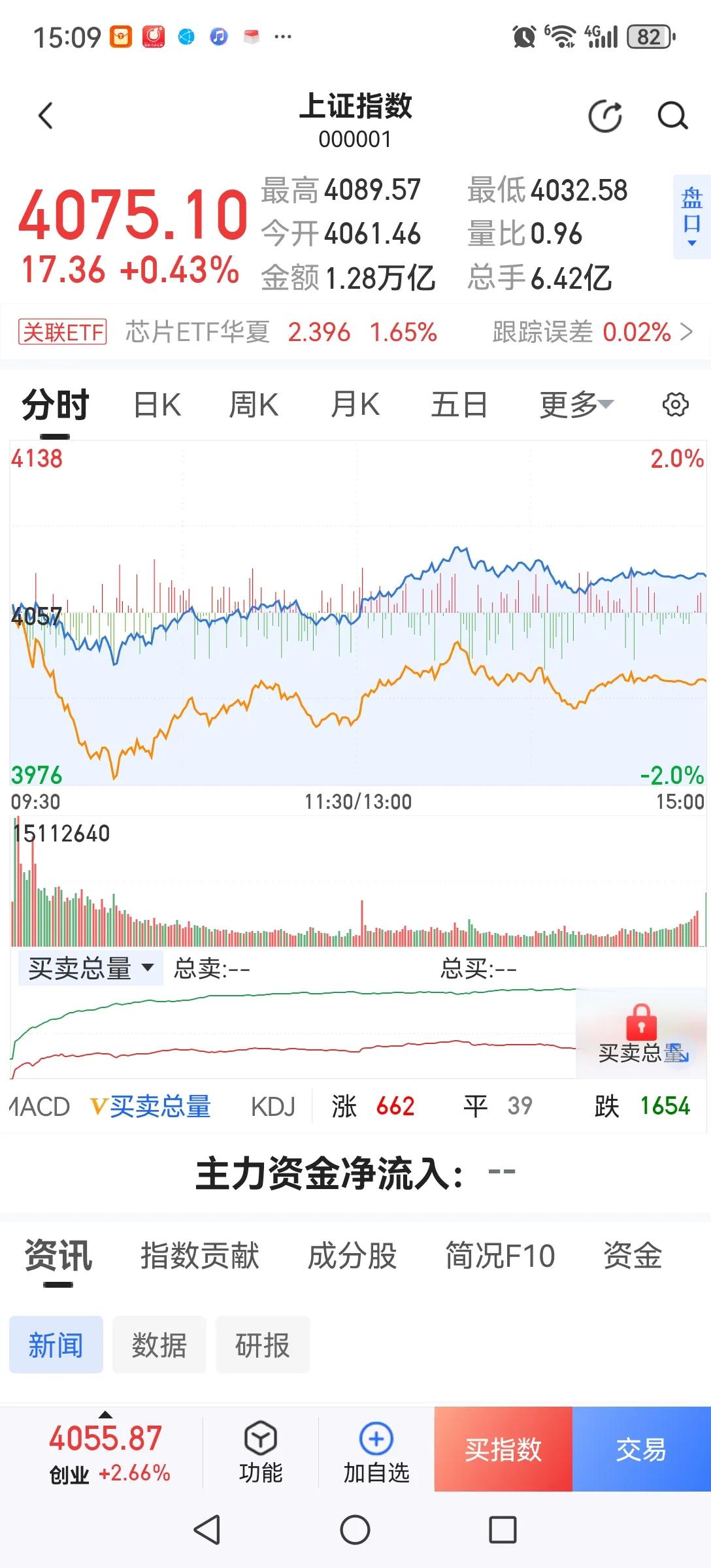 科创股不涨，老登股才会补涨。今天大盘探底回升，因科创股反弹，老登股又开始回调了。