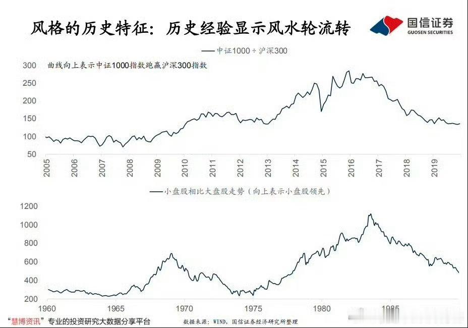 长期看，成长价值总是交替，风水轮流。 成长的能赚钱，价值的也能。只要低买高卖就行