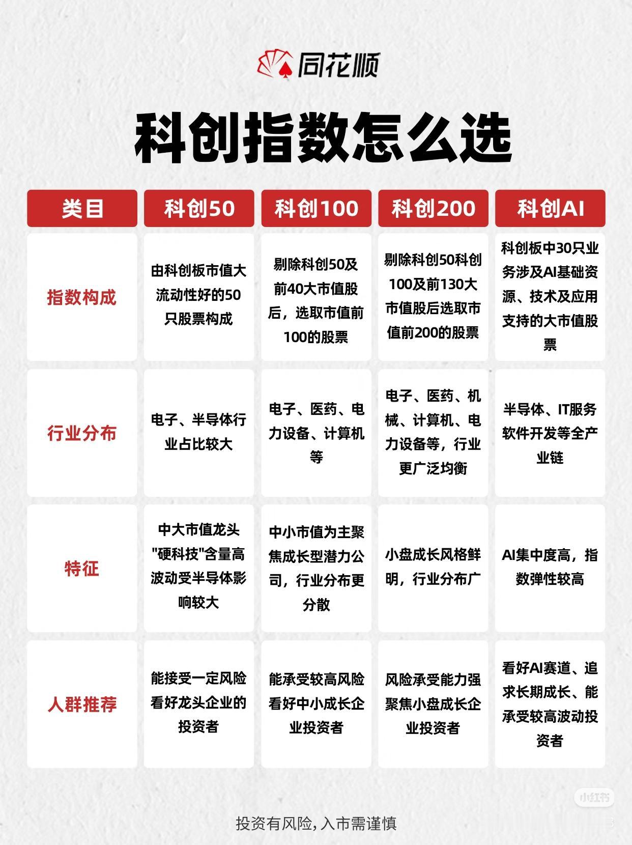 科创指数怎么挑？一张表直接讲明白
 
想布局硬科技、科创赛道，却分不清科创50、