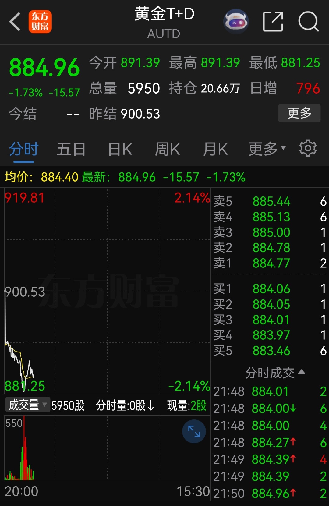 黄金T+D 840以下找支撑！ 