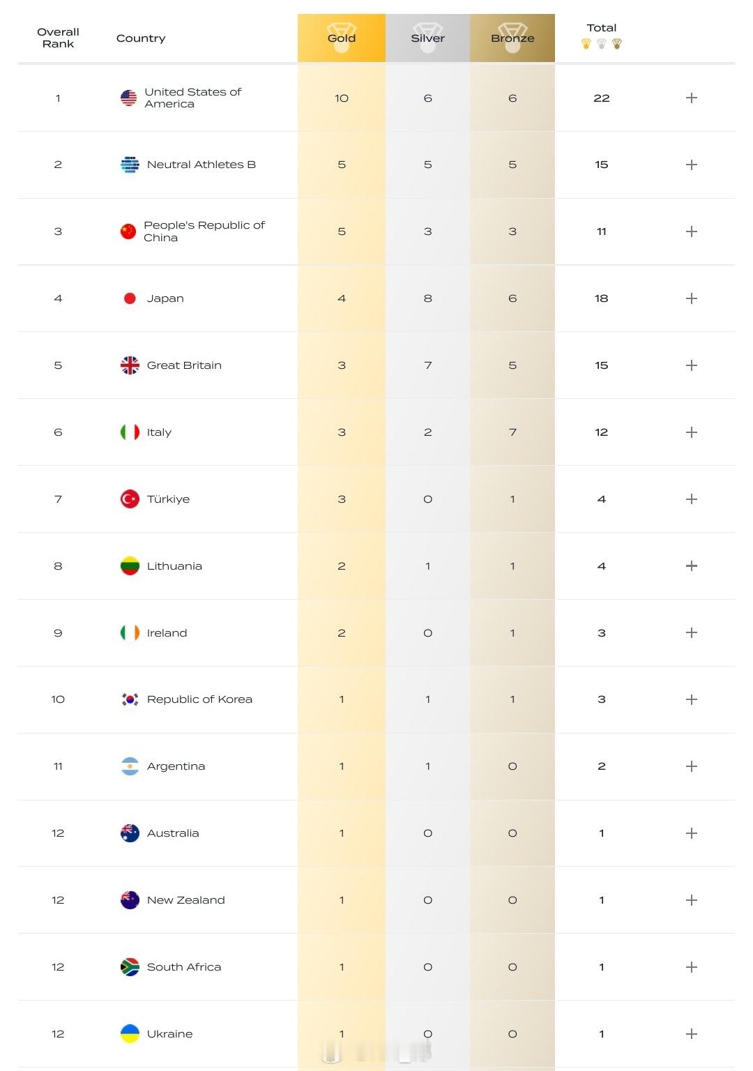 世界青年游泳锦标赛 最终奖牌榜🇨🇳中国队5🥇3🥈3🥉排在第三金牌数和奖