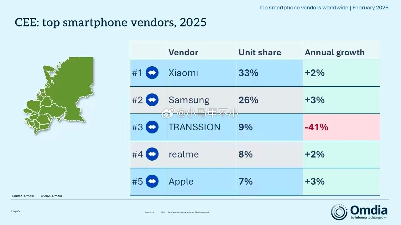 小米汽车进入欧洲的底气，中东欧手机份额高达33%，遥遥领先的第一。品牌知名度和影