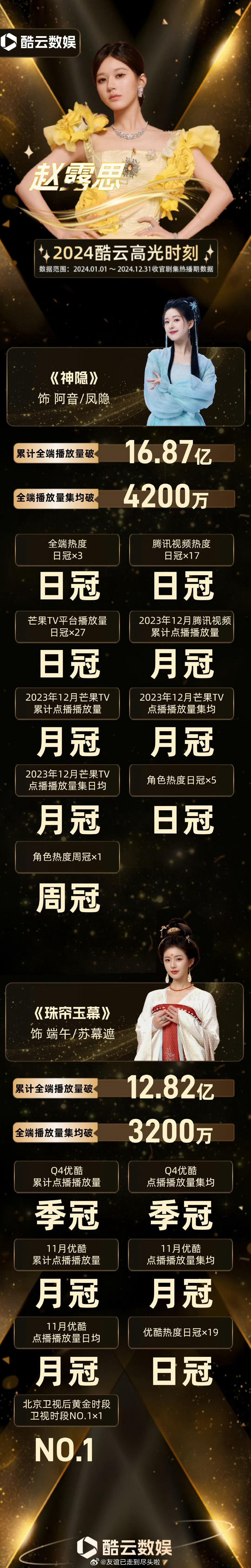 赵露思2024酷云战报，什么水平？《神隐》热播期累计全端播放量16.87亿，全端