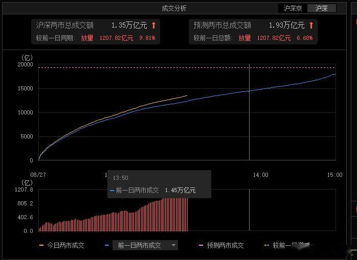 上午量放的不大，，下午继续放量，才能说明牛又回来了，，，，财经股票[超话] ​​