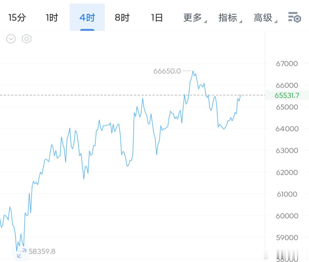 兄弟们，新的一周从上涨开始，周五我们在63800附近接多上来持续看多目前也是近2