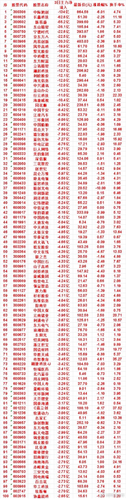 8月13日｜近3日主力大额净流出个股中科曙光：3日净流出13.8亿，-2.85%