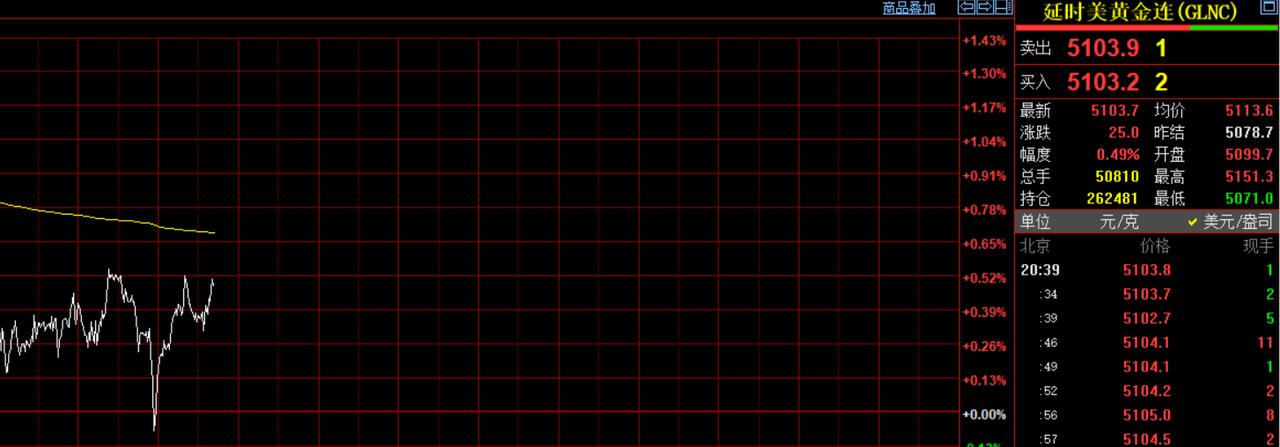 还有几分钟，
国内黄金期货的
夜盘交易就要开始了。

3月6日，
国内黄金期货回