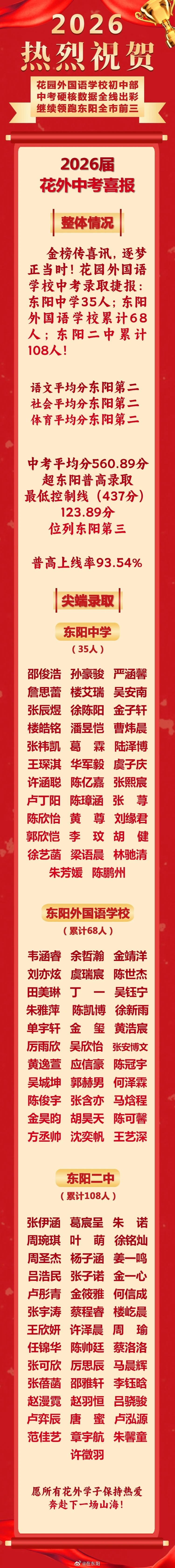 东阳身边事 祝贺东阳花园外国语学校 中考硬核数据全线出彩 继续领跑东阳前三 