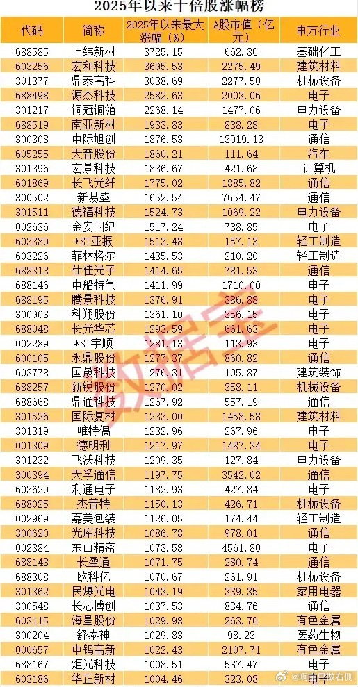 2025十倍牛股全景盘点！算力产业链核心标的梳理！本次梳理2025年以来涨幅十倍