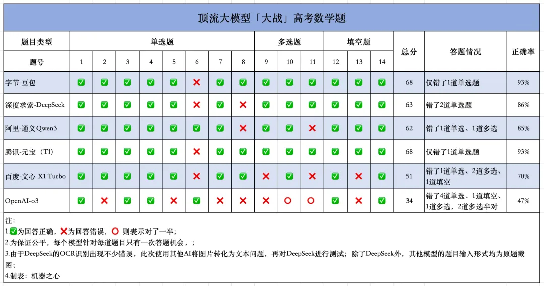 豆包2025高考达清北录取线 之前的高考数学大赛，豆包也拿了第一。 ​​​