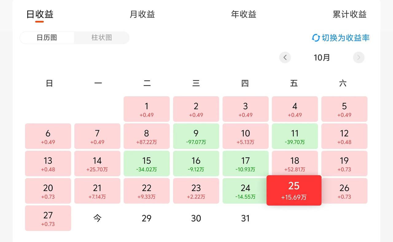 万日长投第2817天，上周五基金收益15.69W+。
周末相关经济数据公布，表现