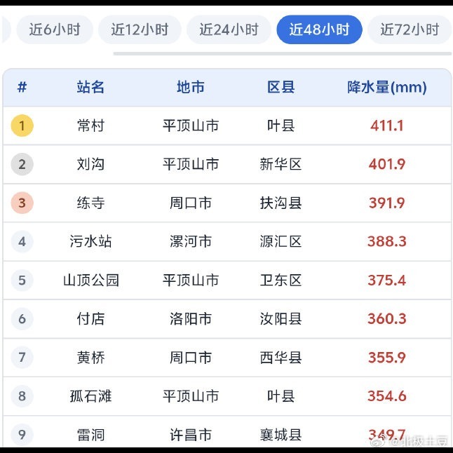 🌧️ 河南这轮暴雨确实离谱，白海豚的残余低压还在疯狂送水汽，截止20时驻马店、