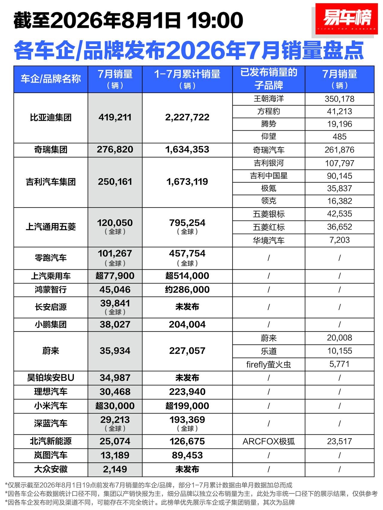 主流车企里，好像就差长城昨天没公布销量了吧？这不像魏总雷厉风行的风格！ 车企7月