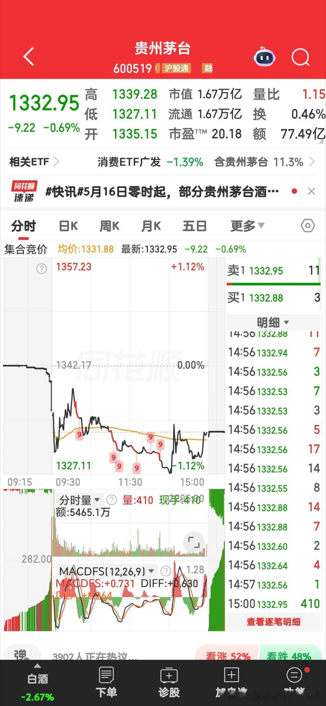 英伟达跌4%英伟达收盘报225.32美元，市值单日蒸发约2350亿美元；直接跌掉