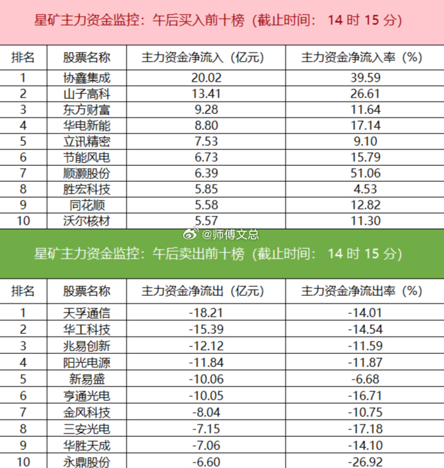 【主力资金监控：电子板块净流出超118亿】星矿数据显示，今日主力资金净流入非银金