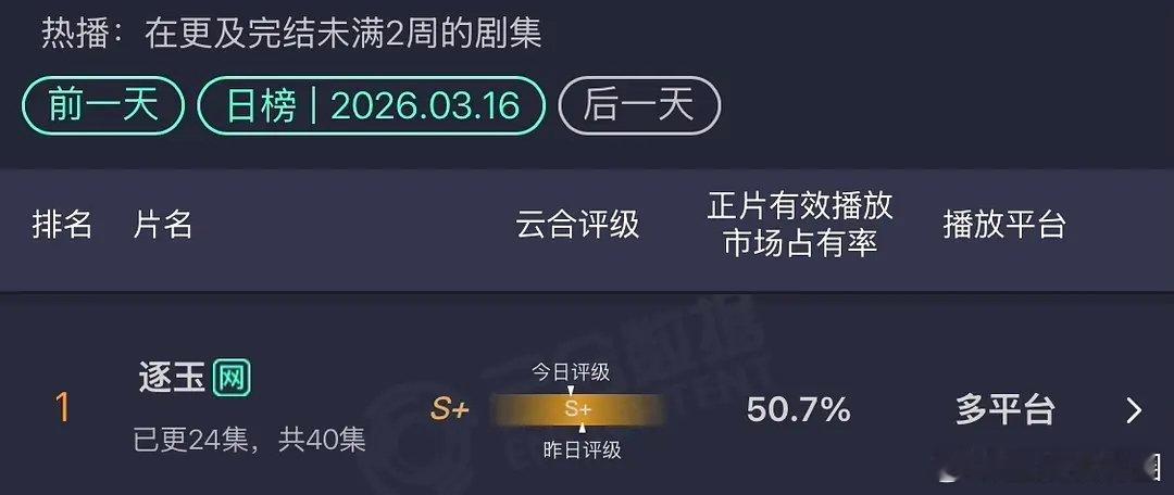 网友问，张凌赫和田曦薇这集均破亿怕不是平台手搓的吧？单更占比50%全靠同期无对手