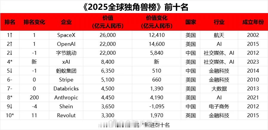 2025胡润全球独角兽榜[话筒]1、独角兽创始人平均46岁2、中国每10天新增一