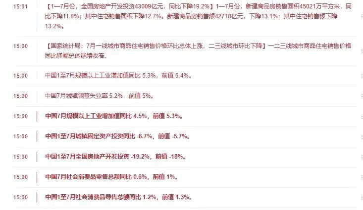 A股牛终于来了吗资金应该都在博盘后数据数据如下 你们看看吧（就不解读了）消费在减