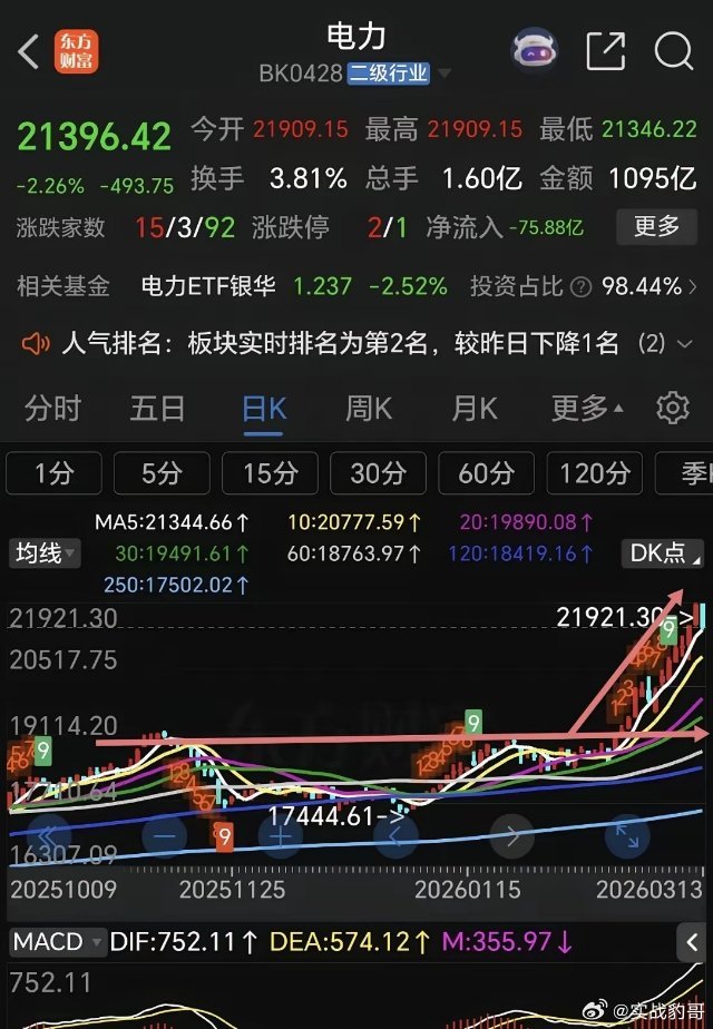 目前电力板块还能进入吗？本人往前复盘统计了一下，电力板块每年都发动一波上涨行情，