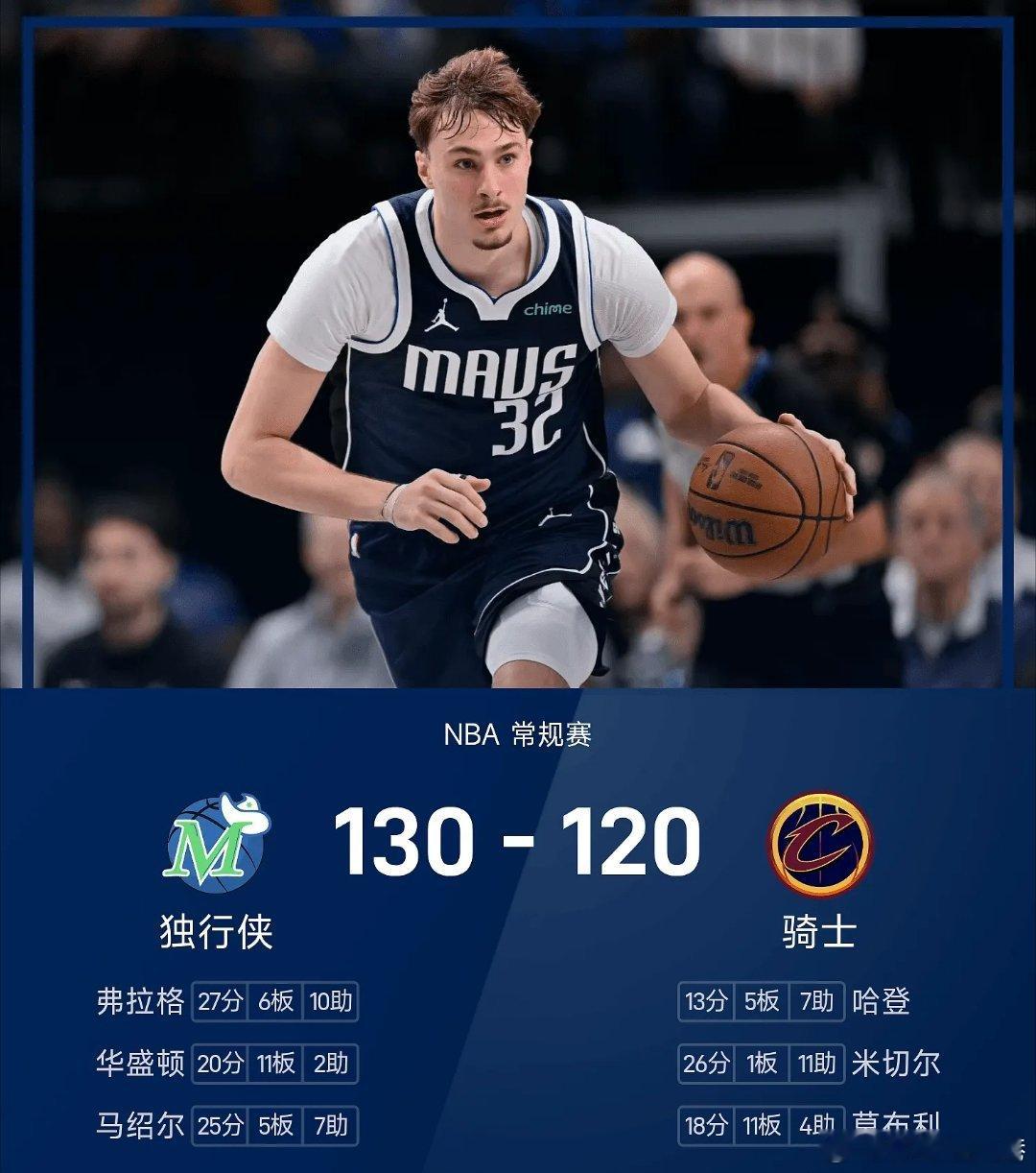 独行侠战胜骑士nba 骑士120-130不敌独行侠。弗拉格砍下全场最高的27分6