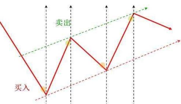 为什么说追涨杀跌才是最好的交易方法？但大部分人却用它亏钱？

散户的追涨杀跌，是